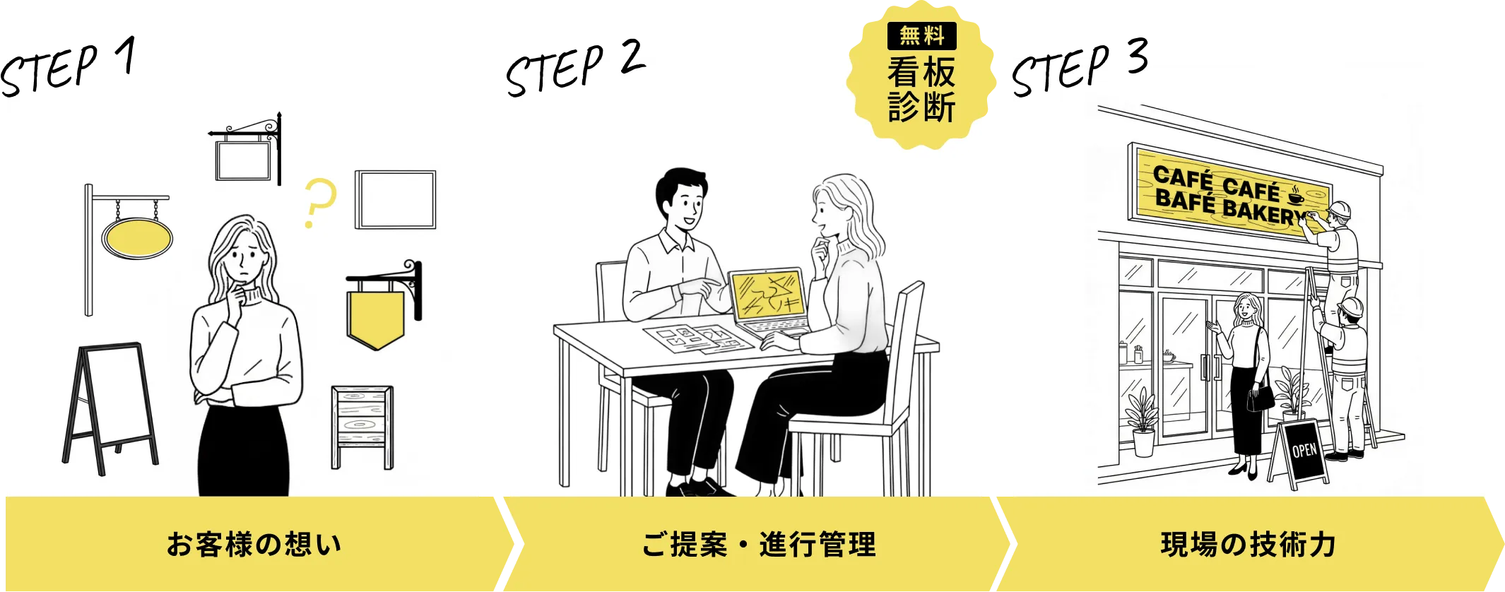 看板づくり3ステップ